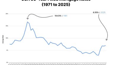 USA 30-Year Fixed Mortgage Rate History 1971 To Present 2025