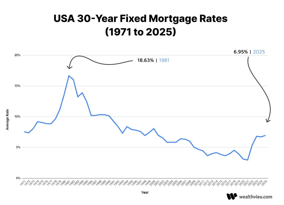 USA 30-Year Fixed Mortgage Rate History 1971 To Present 2025