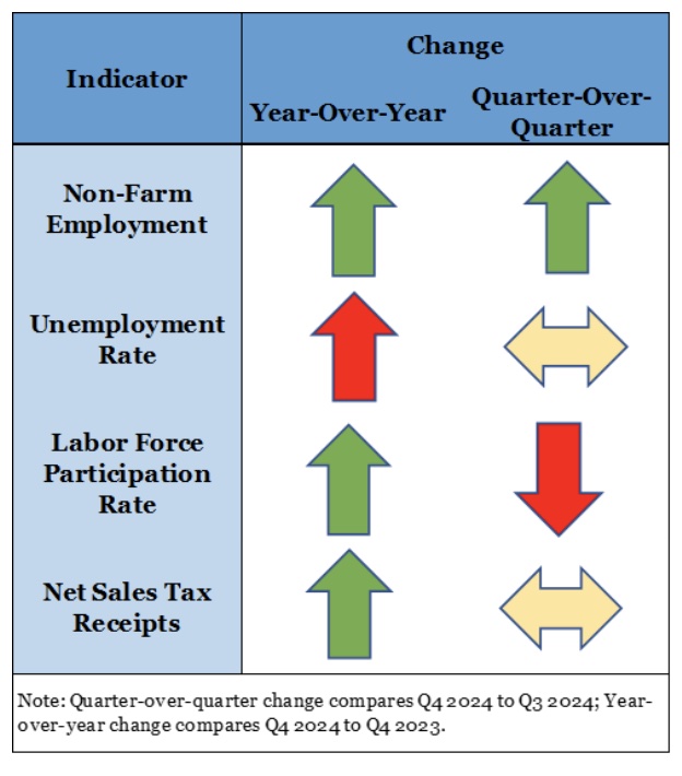 R.I.'s economy showed growth, signs of weakness in Q4