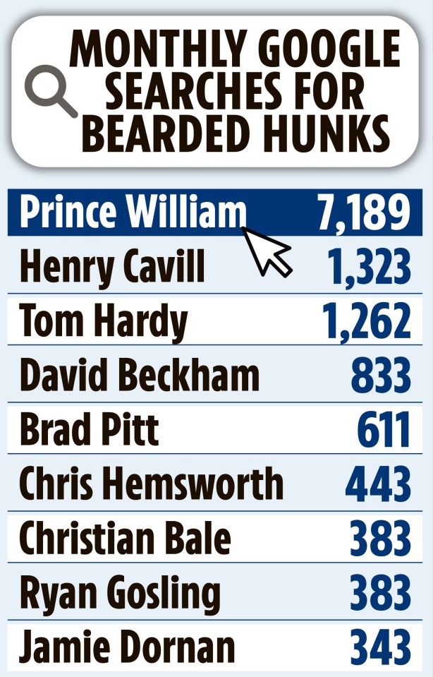 Graphic showing monthly Google searches for bearded hunks, with Prince William having the highest number of searches (7,189).