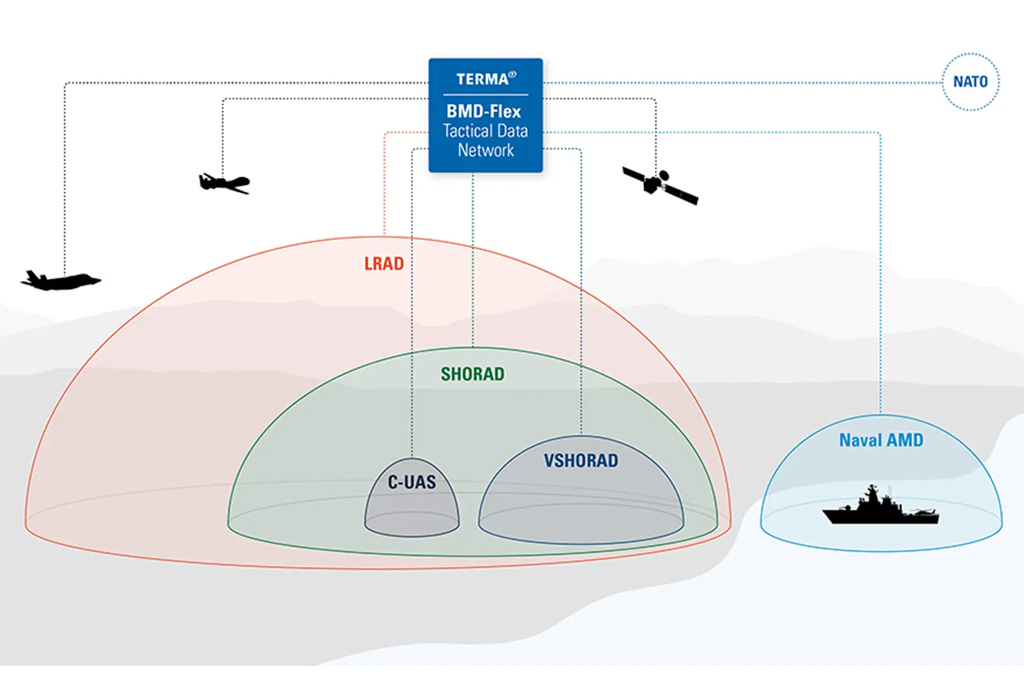 Terma to Provide Advanced Air Defense Integration and NATO interoperability for Slovakia