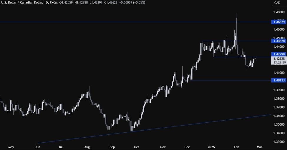 USDCAD Technical Analysis – We are trading at a key resistance