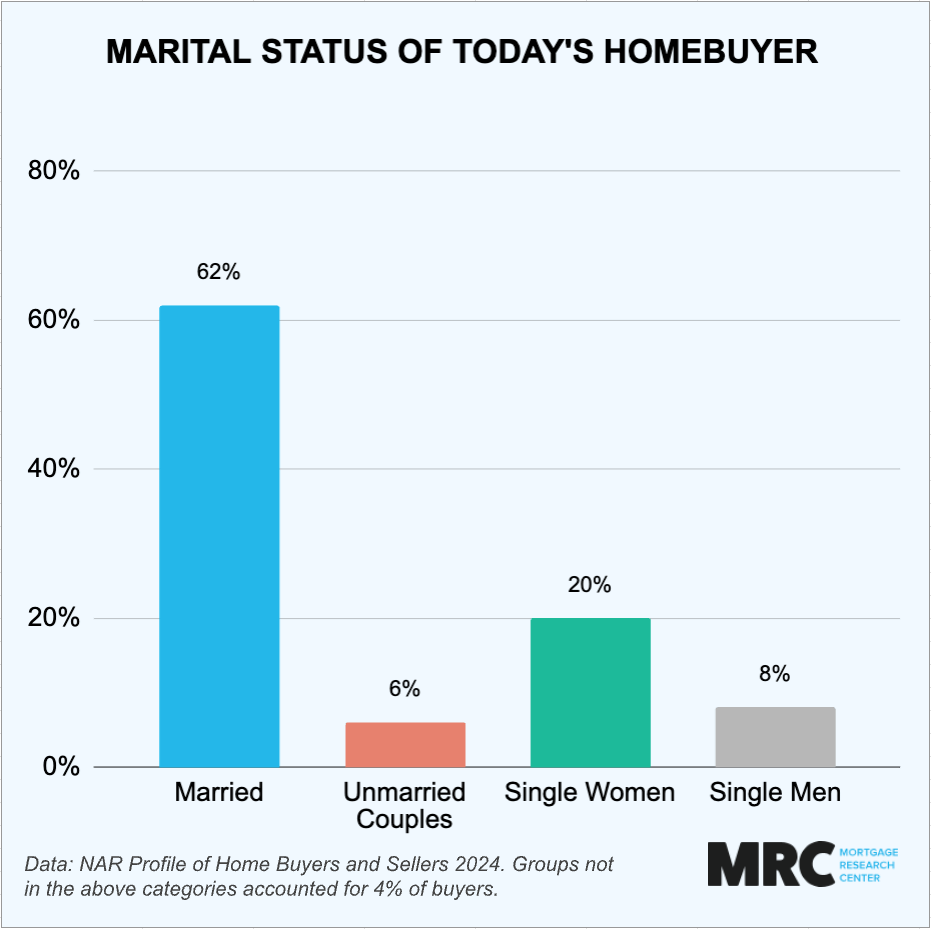 [OC] Marital Status of Homebuyers