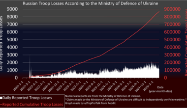 [OC] Russian Troop Losses According to the Ministry of Defence of Ukraine After Three Years