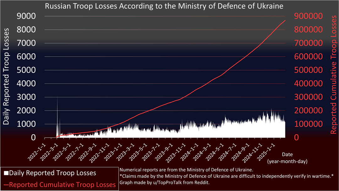 [OC] Russian Troop Losses According to the Ministry of Defence of Ukraine After Three Years