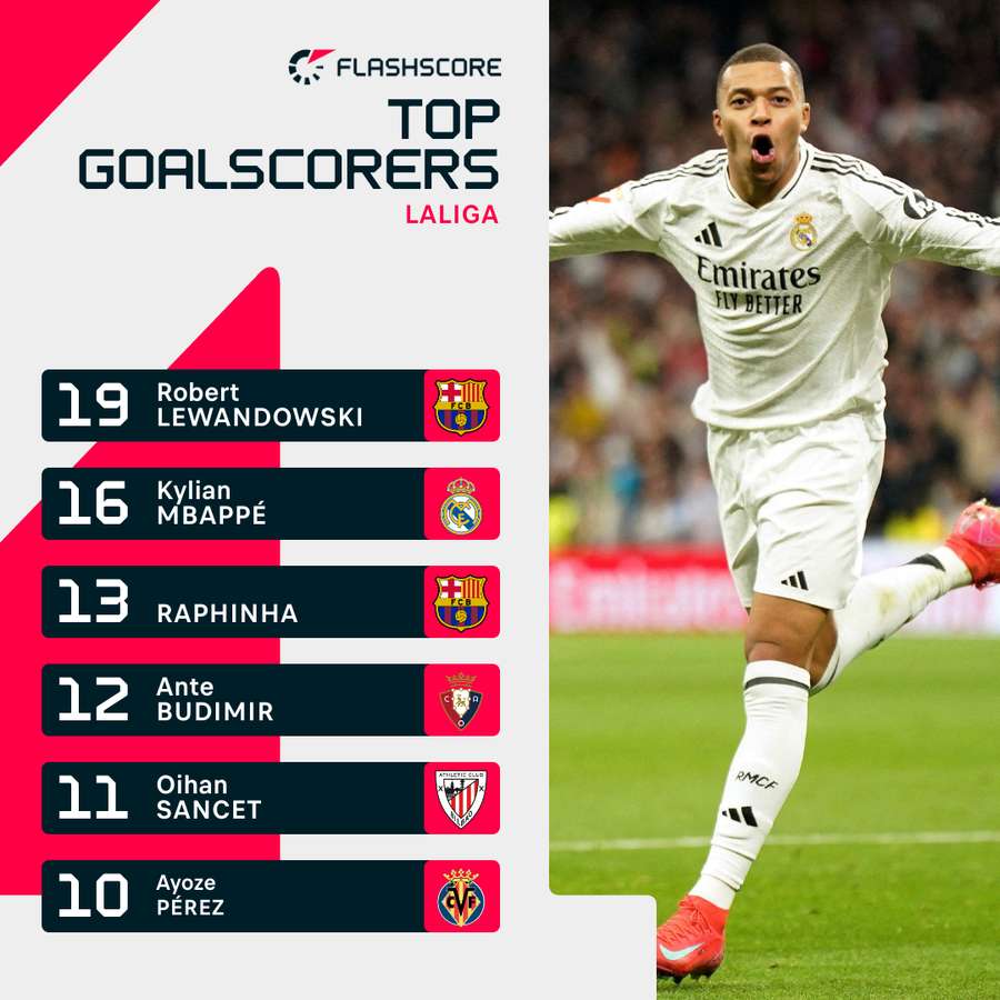 Kylian Mbappe is second in the LaLiga scoring charts this term