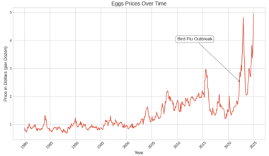 [OC] Eggs Prices Over Time