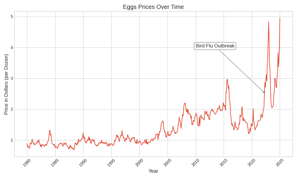 [OC] Eggs Prices Over Time