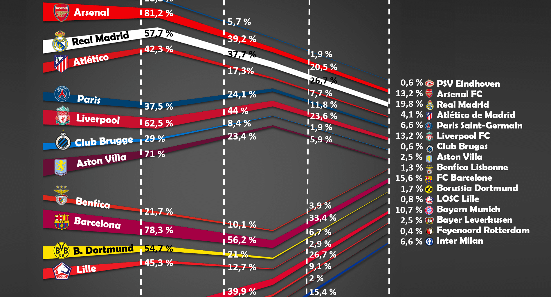[OC] Bookmakers' odds of each team reaching each stage of the UEFA Champions League 2025 [FIXED]