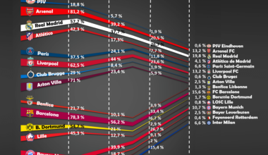 [OC] Bookmakers' odds of each team reaching each stage of the UEFA Champions League 2025 [FIXED]