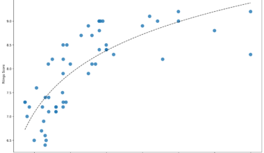 [OC] Are expensive TVs worth it? Analyzing TV prices and Rtings.com scores