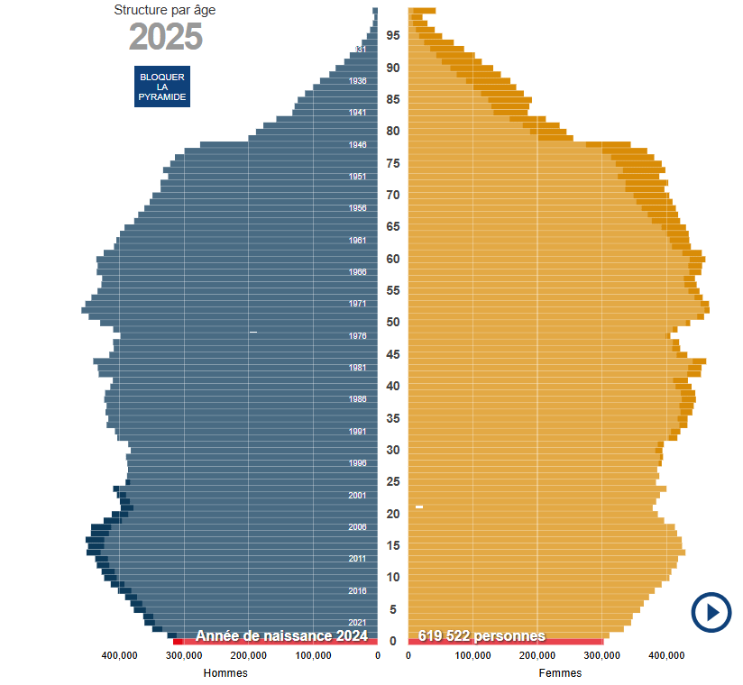 Aujourd'hui la France compte plus de personnes encore vivantes nées en 1946 (619 743) que de personnes nées en 2024 (619 522)