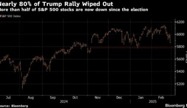 ‘Trump put’ looms as S&P reverses election rally, BofA says