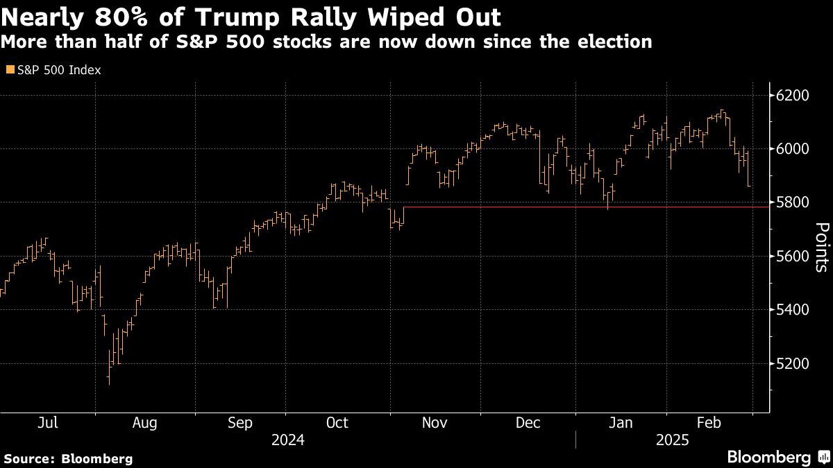 ‘Trump put’ looms as S&P reverses election rally, BofA says