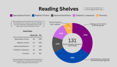 [OC] What I Read in 2024 | Grouped by Shelf