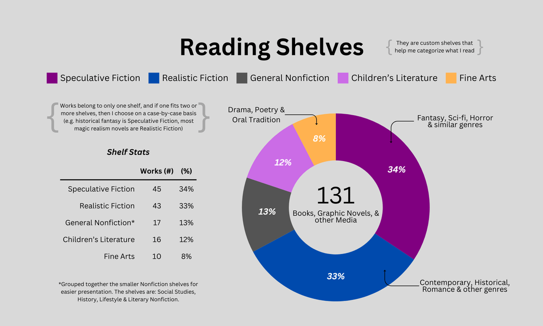 [OC] What I Read in 2024 | Grouped by Shelf