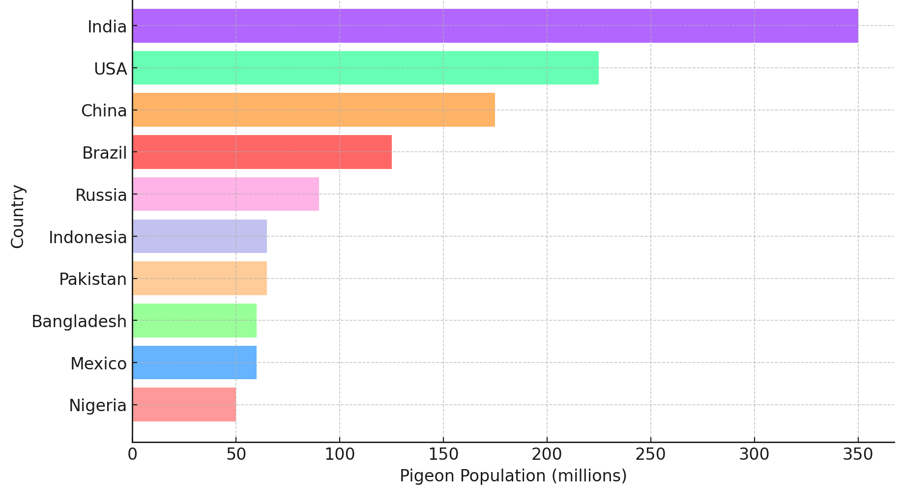 Countries with the most pigeons [OC]