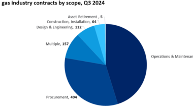 Oil and gas contract value remains robust despite volume decline in Q4 2024