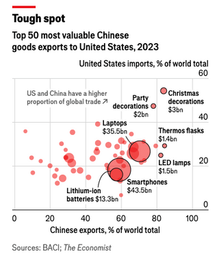 [OC] Which goods are most vulnerable to American tariffs on China?