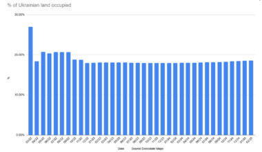 Occupied Ukraine percentages since the start of the War
