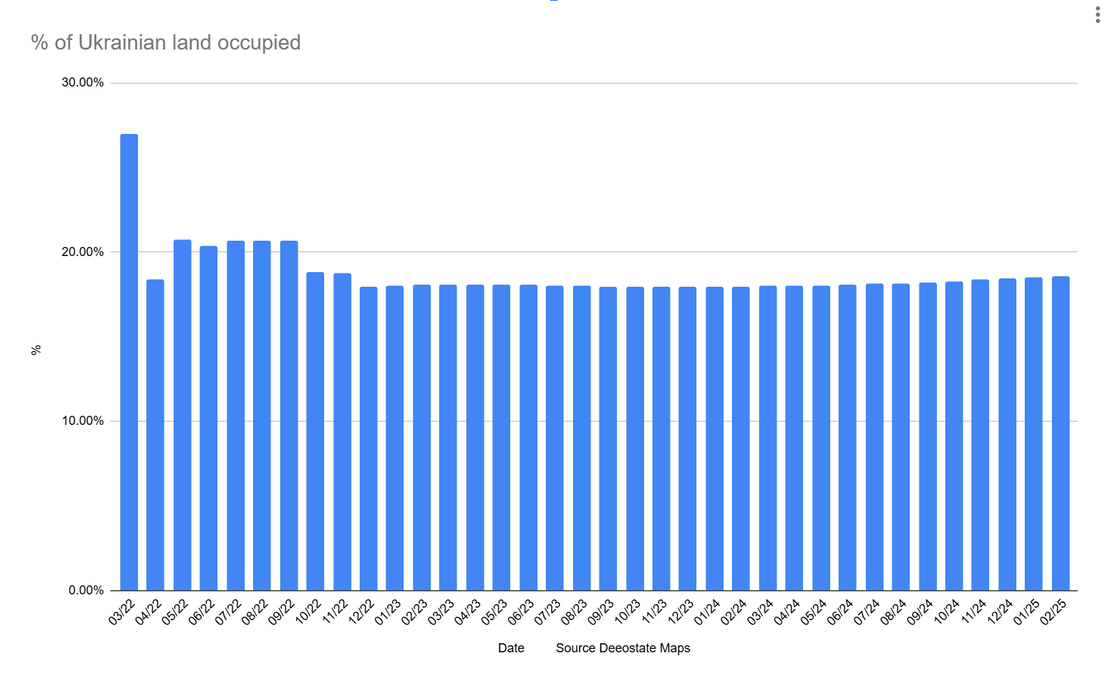 Occupied Ukraine percentages since the start of the War