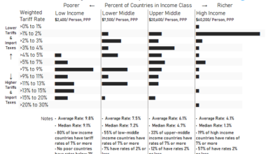 Poor Countries Choose Tariffs [OC]