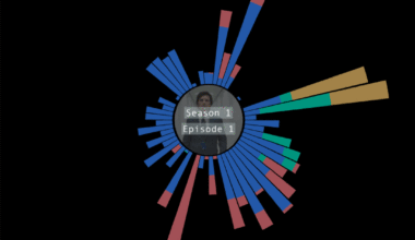 [OC] Visualizing who talks when by Severance episode