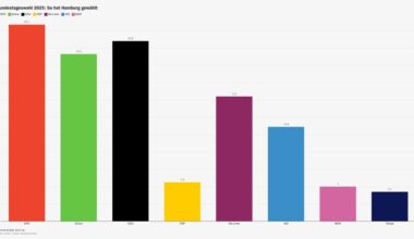 Bundestagswahl: SPD in Hamburg vorn - hohe Wahlbeteiligung | NDR.de - Nachrichten