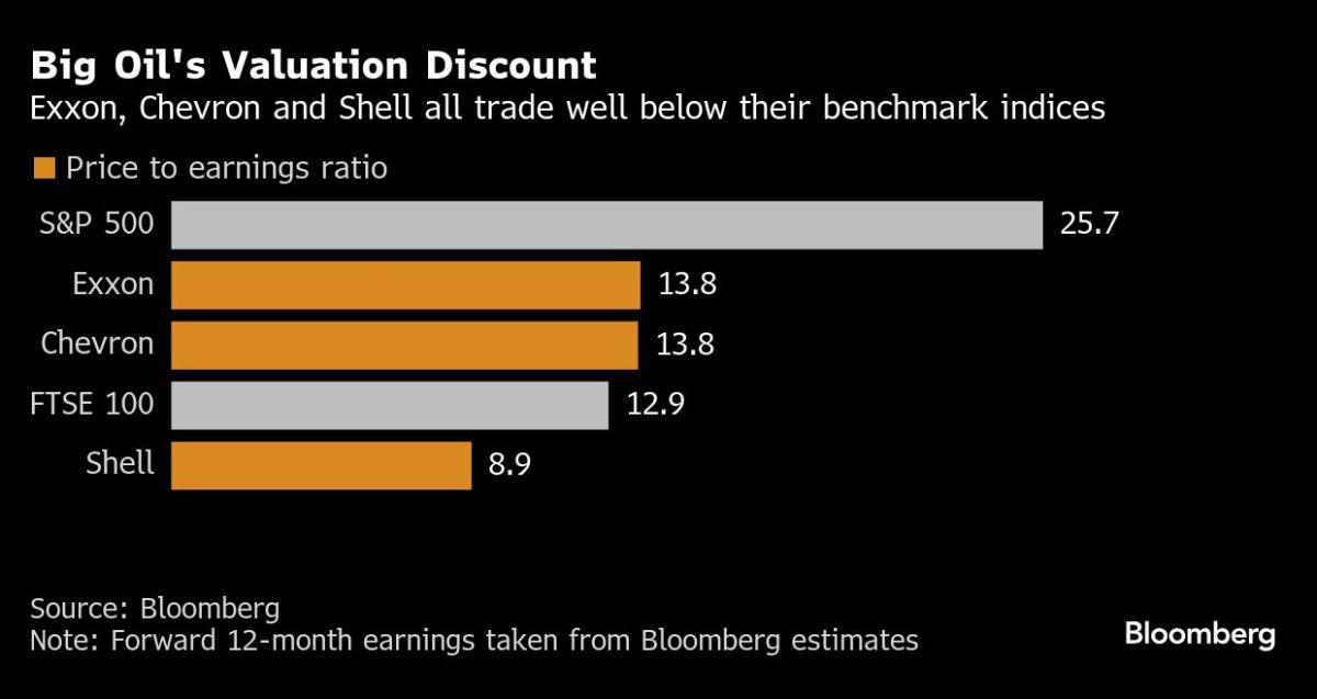 Exxon, Chevron Brave DeepSeek Risk to Chase AI Future as Oil Glow Fades