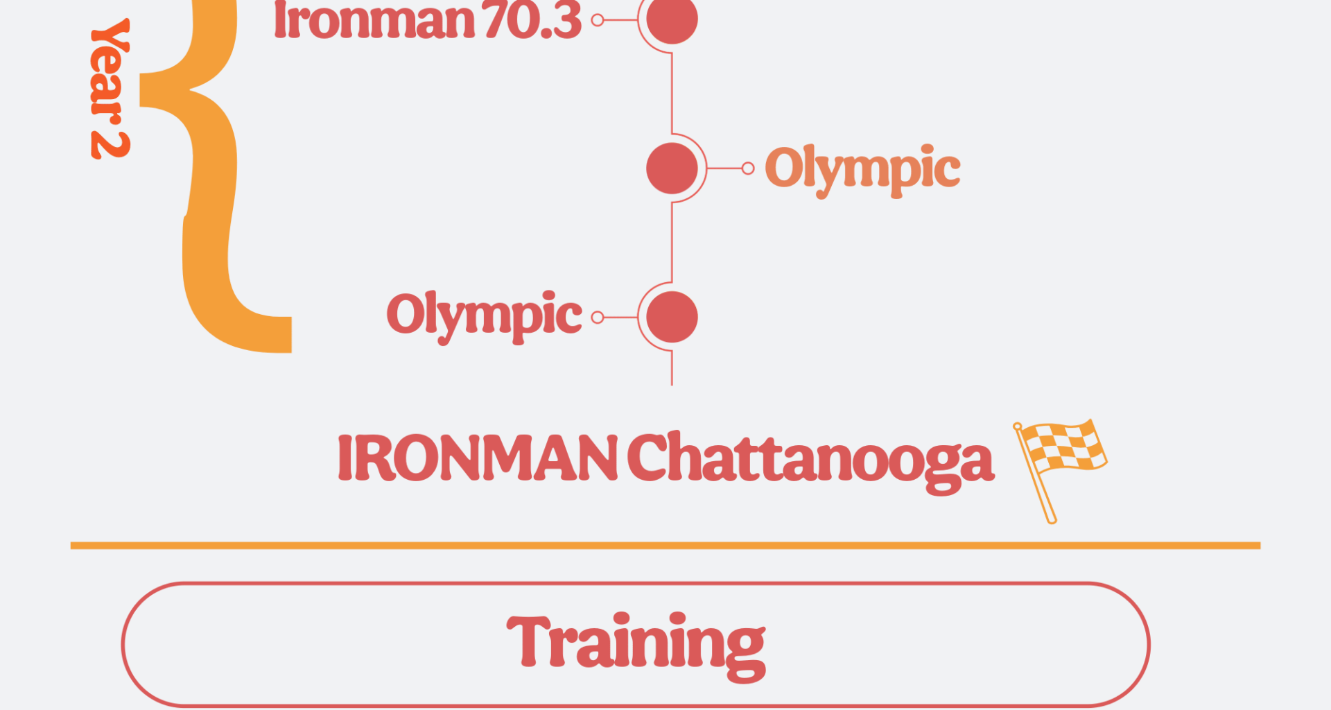 [OC] My Journey into Triathlon, from Zero to Ironman