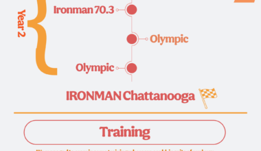 [OC] My Journey into Triathlon, from Zero to Ironman