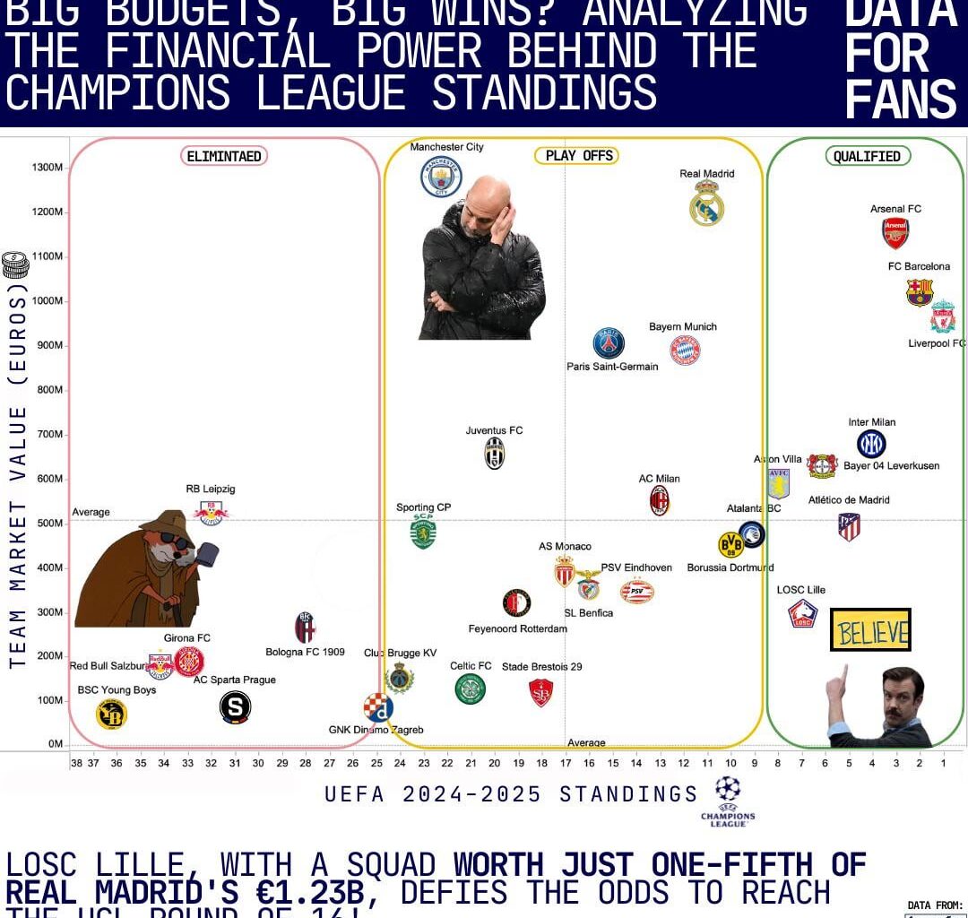 [OC] UEFA Champions League: Team Value vs Standings