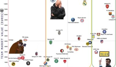 [OC] UEFA Champions League: Team Value vs Standings