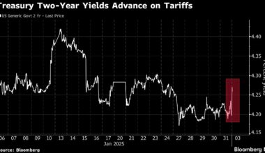 Bonds Show Fear Tariffs Will Deliver Inflation, Growth Shocks
