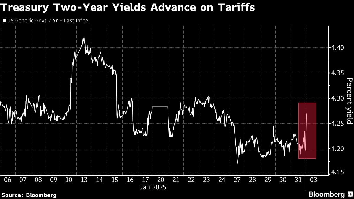 Bonds Show Fear Tariffs Will Deliver Inflation, Growth Shocks