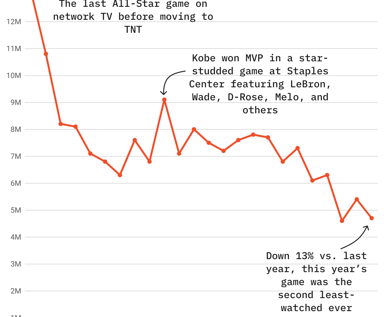 [OC] Down 13% vs. last year, this year's NBA All-Star game was the second least-watched ever