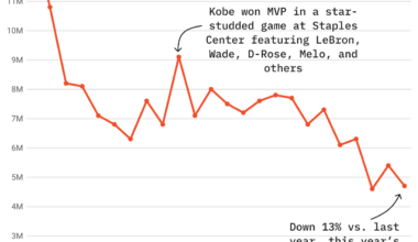 [OC] Down 13% vs. last year, this year's NBA All-Star game was the second least-watched ever