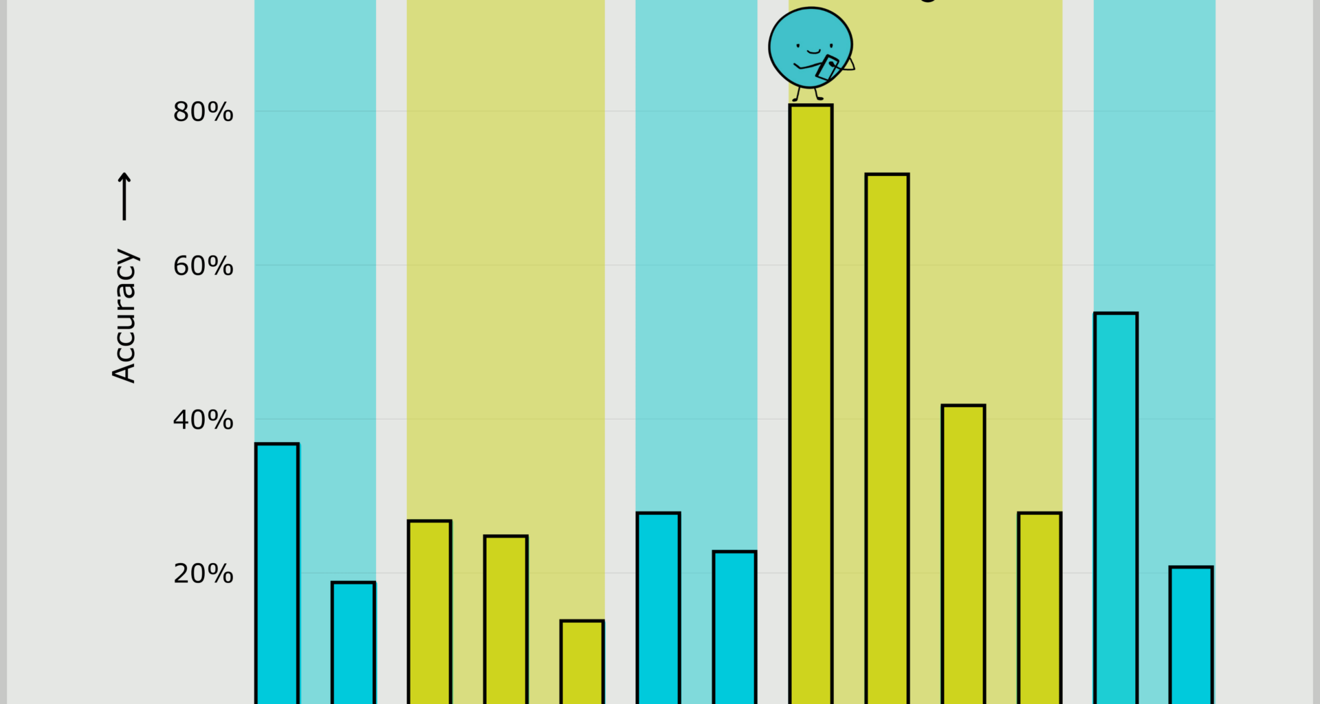 [OC] AI models' performance on NYT Connections