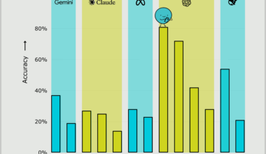 [OC] AI models' performance on NYT Connections