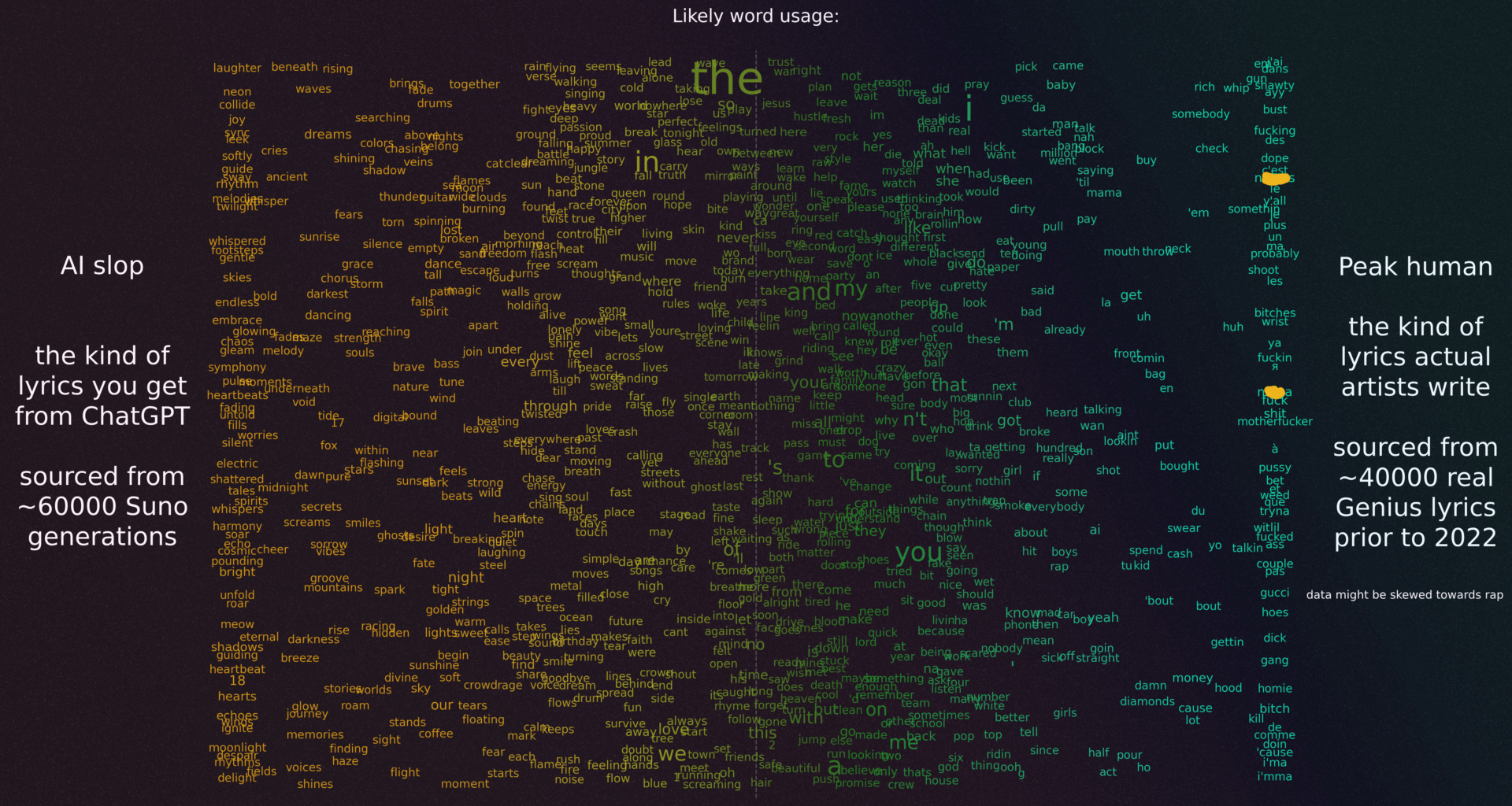 [OC] Slop cloud: Likely words to appear in AI-generated audio vs real songs