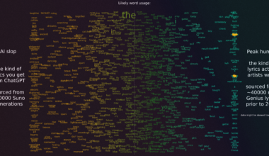 [OC] Slop cloud: Likely words to appear in AI-generated audio vs real songs