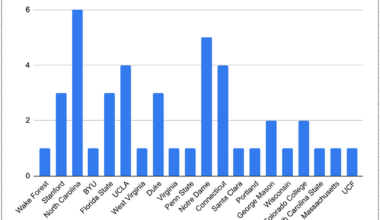 U.S. NCAA Divison 1 Women's Soccer Champions & Runners Ups Charts [OC]