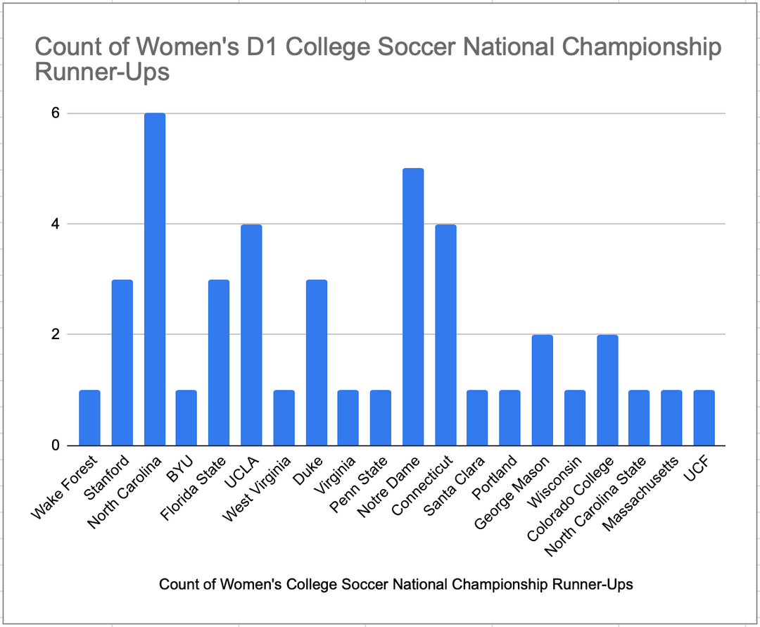U.S. NCAA Divison 1 Women's Soccer Champions & Runners Ups Charts [OC]