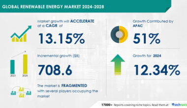 Renewable Energy Market to Grow by USD 708.6 Billion from 2024-2028, Driven by Rising Global Energy Demand, Report on AI's Impact on Market Trends