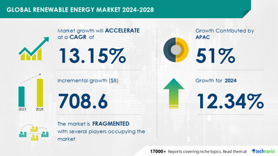 Renewable Energy Market to Grow by USD 708.6 Billion from 2024-2028, Driven by Rising Global Energy Demand, Report on AI's Impact on Market Trends