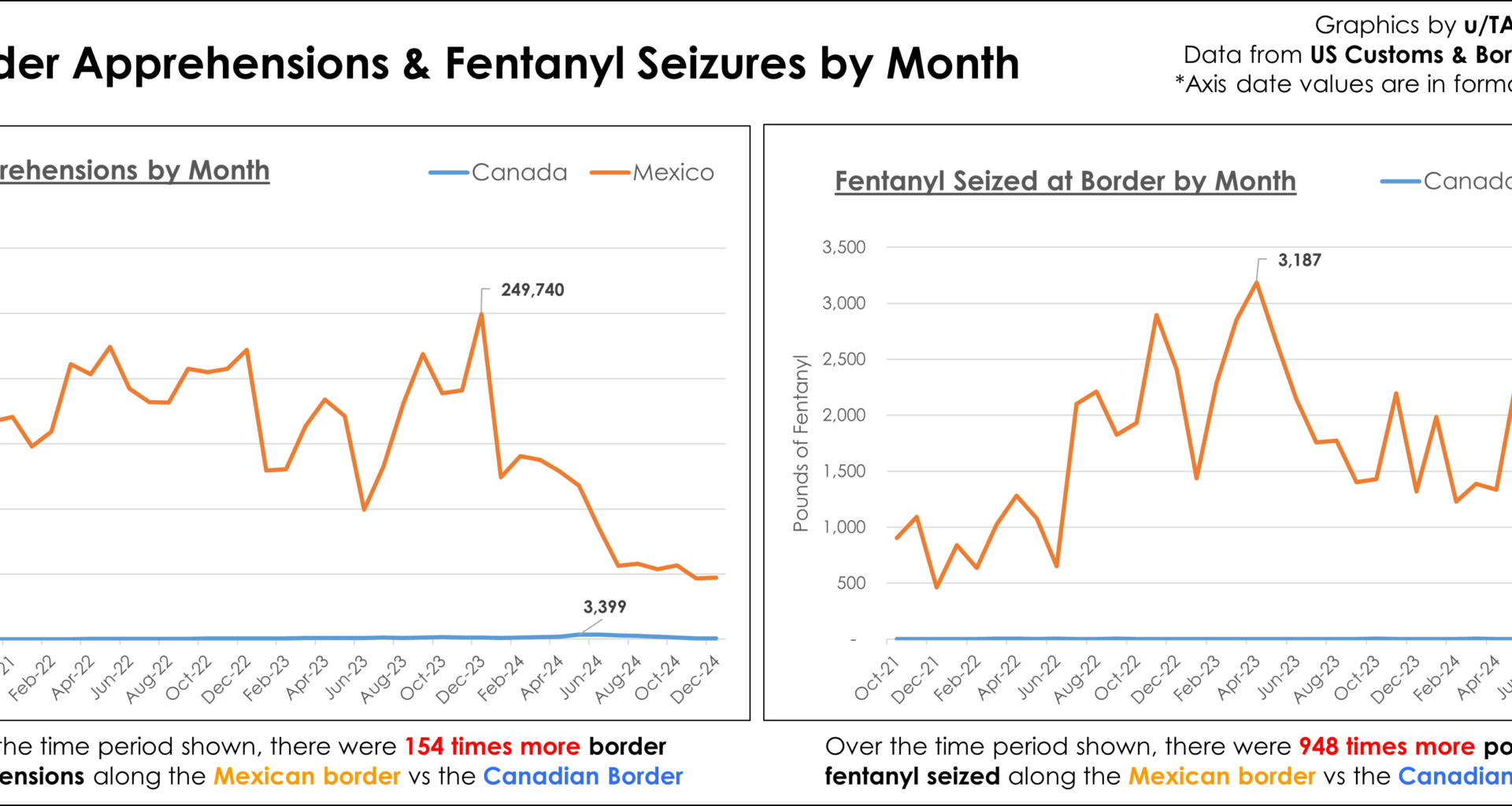 [OC] US Border Apprehensions & Fentanyl Seizures by Month