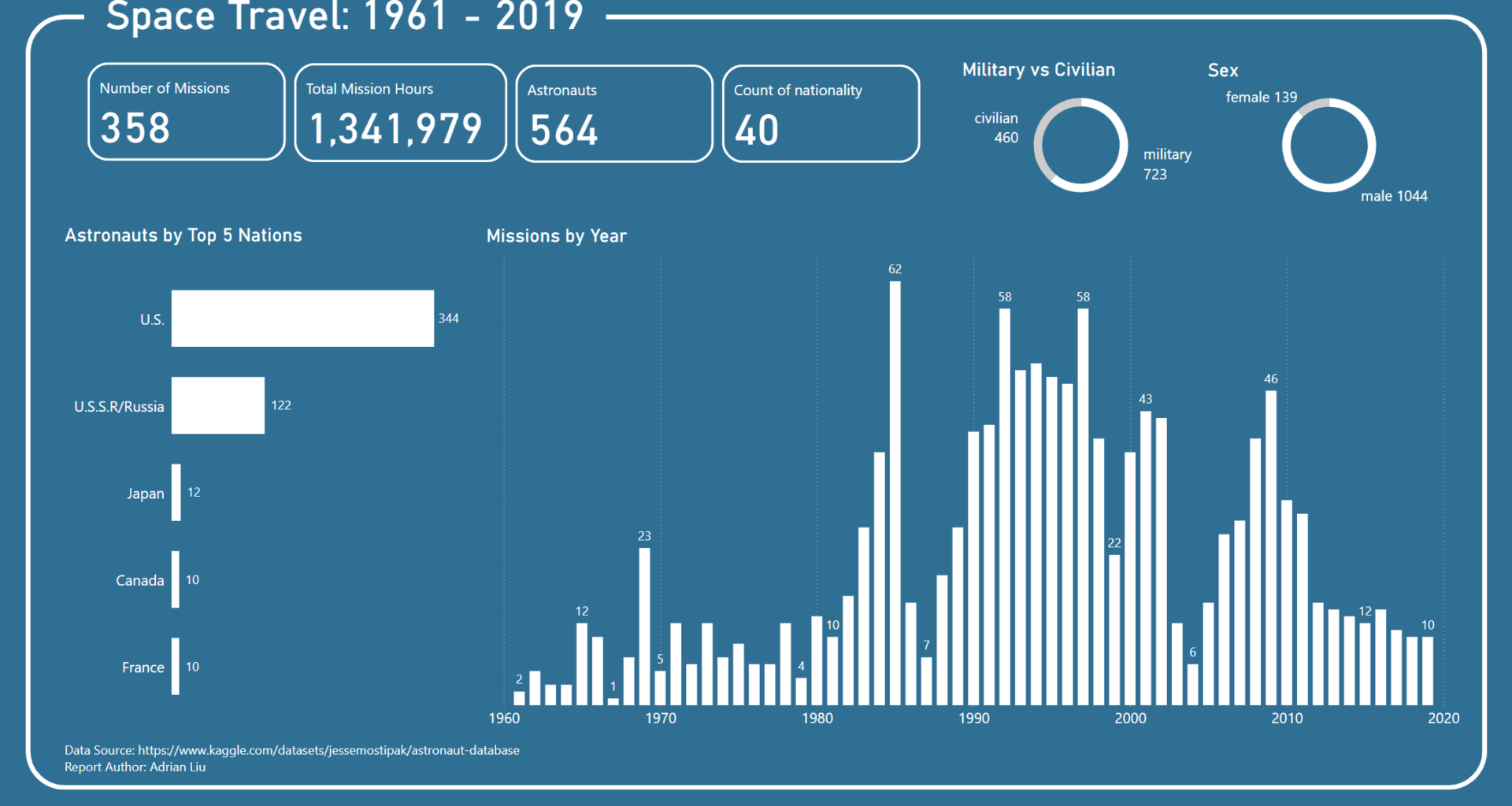 [OC] Space Travel: Missions and Astronauts by year 1961 - 2019