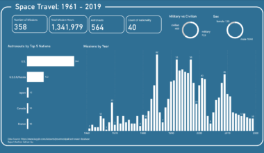 [OC] Space Travel: Missions and Astronauts by year 1961 - 2019