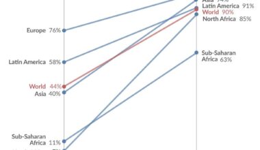 Nine in ten people in the world were in the range of a 4G network in 2023