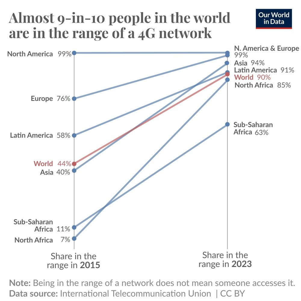 Nine in ten people in the world were in the range of a 4G network in 2023